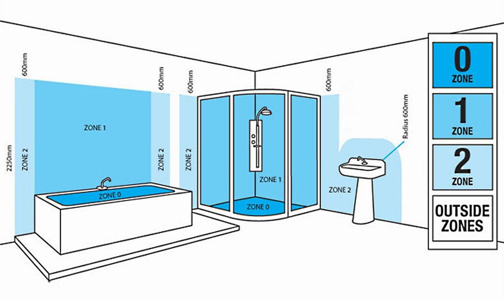 Bathroom lighting zones explained